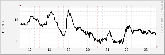 wykres przebiegu zmian windchill temp.