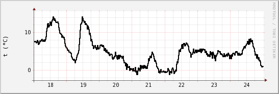 wykres przebiegu zmian windchill temp.