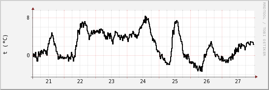 wykres przebiegu zmian windchill temp.