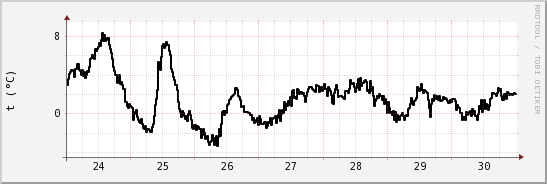 wykres przebiegu zmian windchill temp.