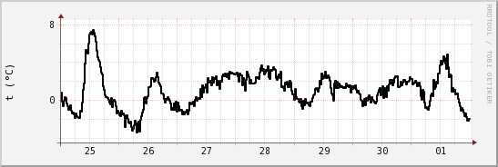 wykres przebiegu zmian windchill temp.