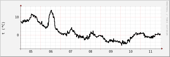 wykres przebiegu zmian windchill temp.