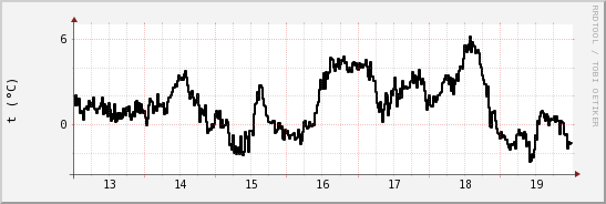 wykres przebiegu zmian windchill temp.