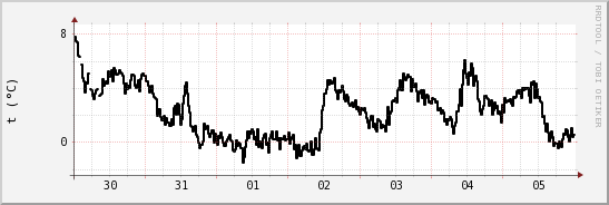 wykres przebiegu zmian windchill temp.