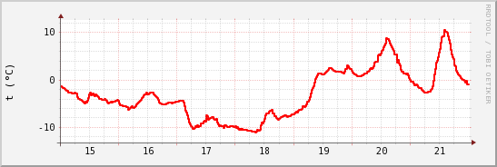 wykres przebiegu zmian temp powietrza