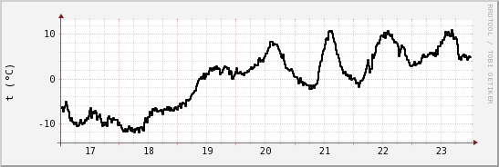 wykres przebiegu zmian windchill temp.