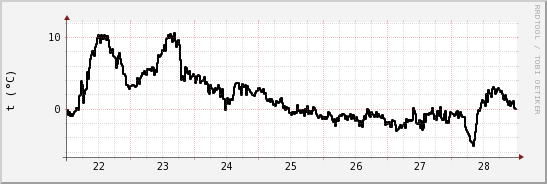 wykres przebiegu zmian windchill temp.