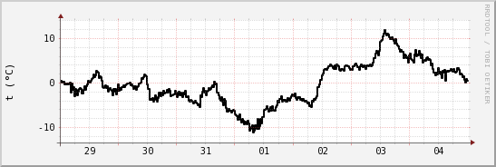 wykres przebiegu zmian windchill temp.