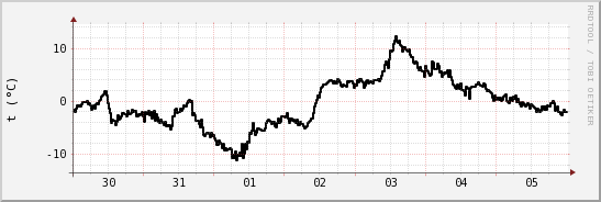 wykres przebiegu zmian windchill temp.