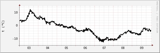 wykres przebiegu zmian windchill temp.