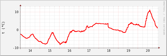 wykres przebiegu zmian temp powietrza