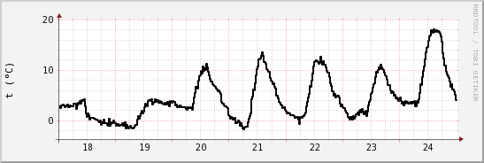 wykres przebiegu zmian windchill temp.