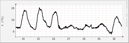 wykres przebiegu zmian windchill temp.