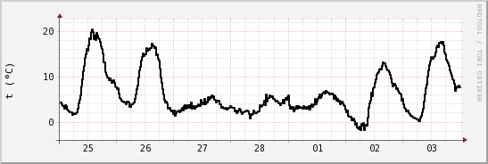 wykres przebiegu zmian windchill temp.