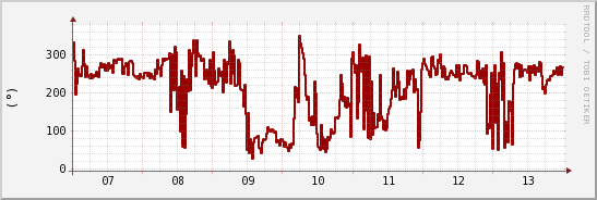 wykres przebiegu zmian kierunek wiatru (średni)