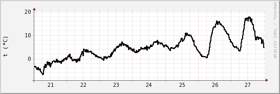 wykres przebiegu zmian windchill temp.