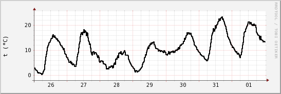 wykres przebiegu zmian windchill temp.