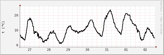 wykres przebiegu zmian windchill temp.