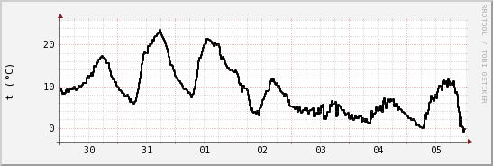 wykres przebiegu zmian windchill temp.