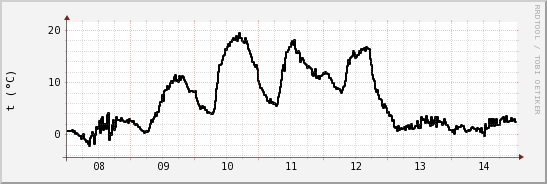 wykres przebiegu zmian windchill temp.