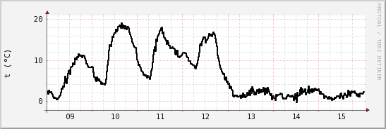 wykres przebiegu zmian windchill temp.