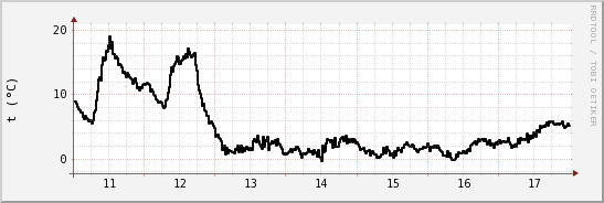 wykres przebiegu zmian windchill temp.