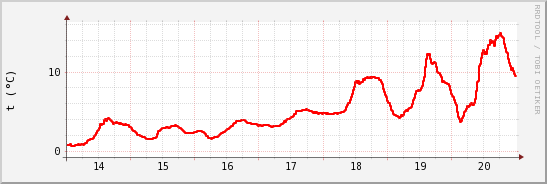 wykres przebiegu zmian temp powietrza