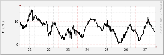 wykres przebiegu zmian windchill temp.