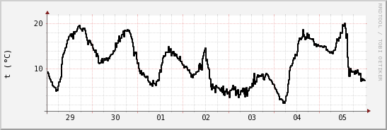 wykres przebiegu zmian windchill temp.