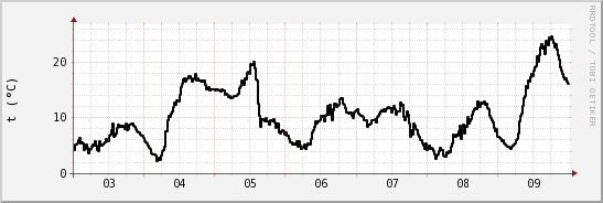 wykres przebiegu zmian windchill temp.