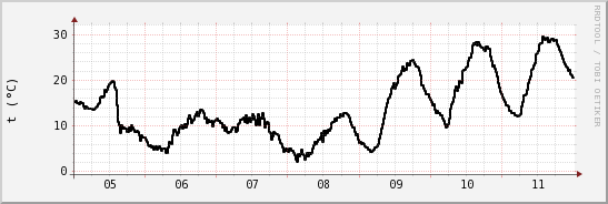 wykres przebiegu zmian windchill temp.