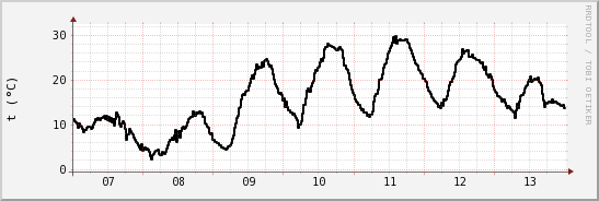 wykres przebiegu zmian windchill temp.