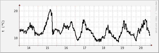 wykres przebiegu zmian windchill temp.