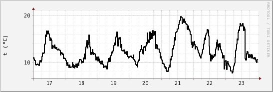 wykres przebiegu zmian windchill temp.