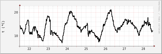 wykres przebiegu zmian windchill temp.