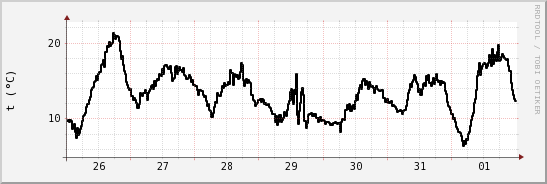 wykres przebiegu zmian windchill temp.