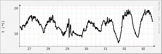 wykres przebiegu zmian windchill temp.