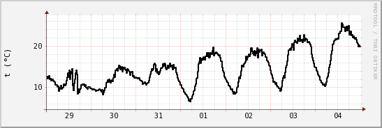 wykres przebiegu zmian windchill temp.