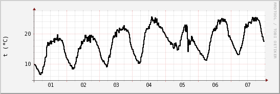 wykres przebiegu zmian windchill temp.