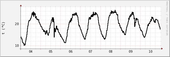 wykres przebiegu zmian windchill temp.