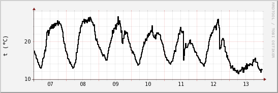 wykres przebiegu zmian windchill temp.