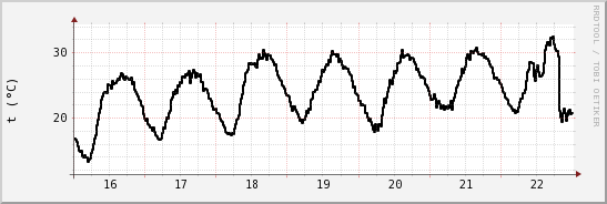 wykres przebiegu zmian windchill temp.