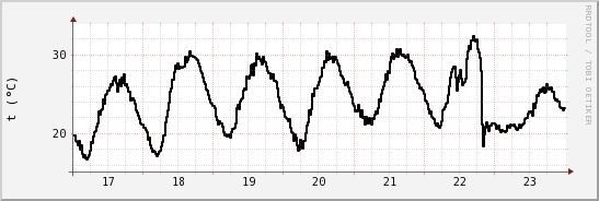 wykres przebiegu zmian windchill temp.