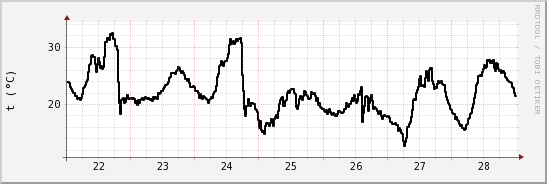 wykres przebiegu zmian windchill temp.