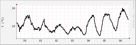 wykres przebiegu zmian windchill temp.