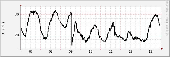 wykres przebiegu zmian windchill temp.