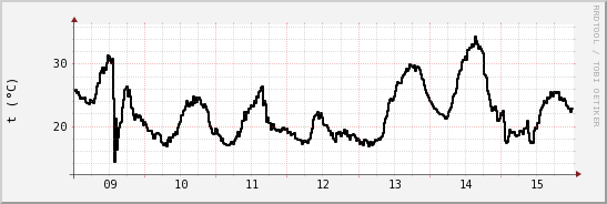 wykres przebiegu zmian windchill temp.