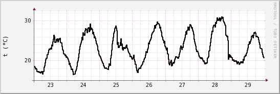 wykres przebiegu zmian windchill temp.