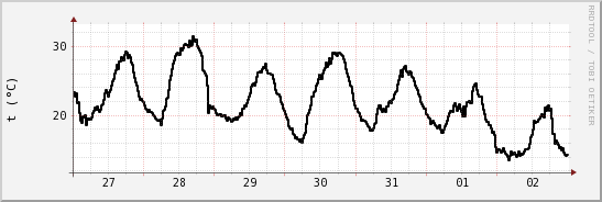 wykres przebiegu zmian windchill temp.