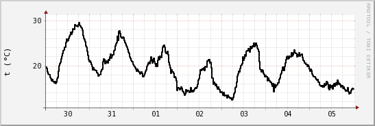 wykres przebiegu zmian windchill temp.